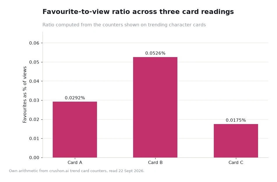 Bar chart of favourite-to-view ratios for three card readings at 0.0292, 0.0526 and 0.0175 percent