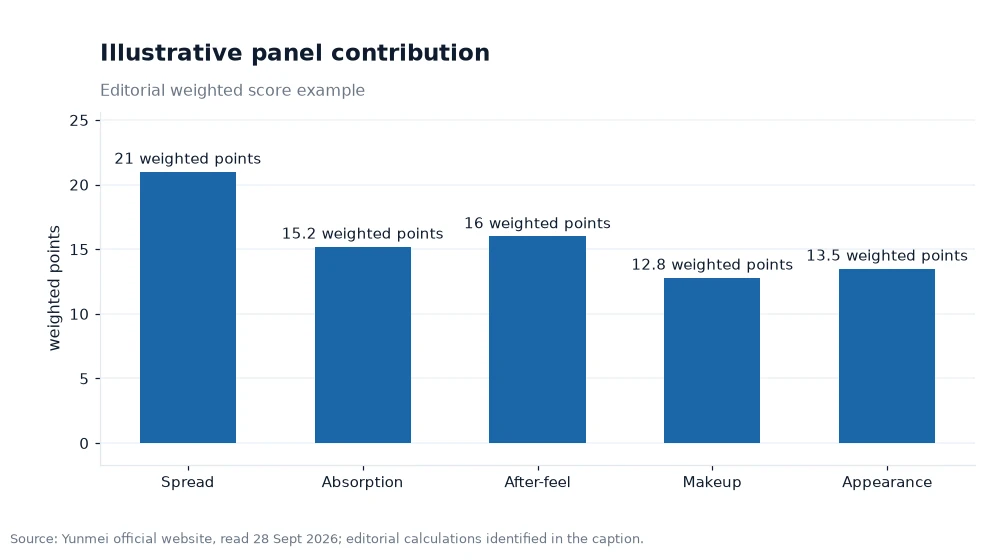 Bar chart showing a simple weighted eye cream evaluation score